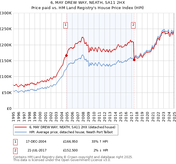 6, MAY DREW WAY, NEATH, SA11 2HX: Price paid vs HM Land Registry's House Price Index