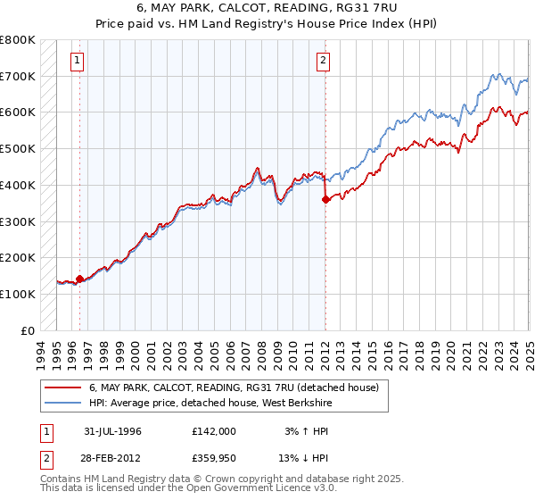 6, MAY PARK, CALCOT, READING, RG31 7RU: Price paid vs HM Land Registry's House Price Index