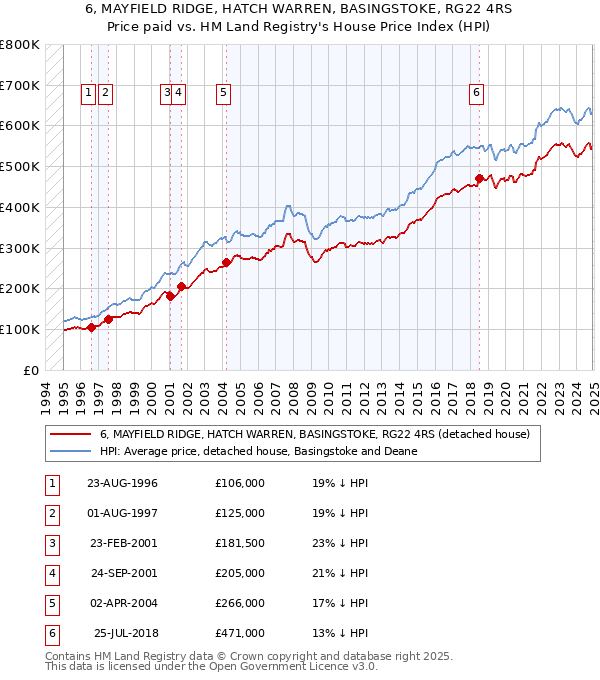 6, MAYFIELD RIDGE, HATCH WARREN, BASINGSTOKE, RG22 4RS: Price paid vs HM Land Registry's House Price Index