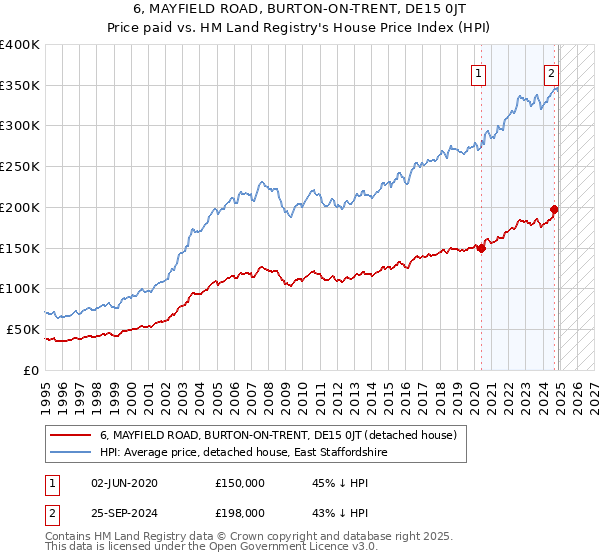 6, MAYFIELD ROAD, BURTON-ON-TRENT, DE15 0JT: Price paid vs HM Land Registry's House Price Index