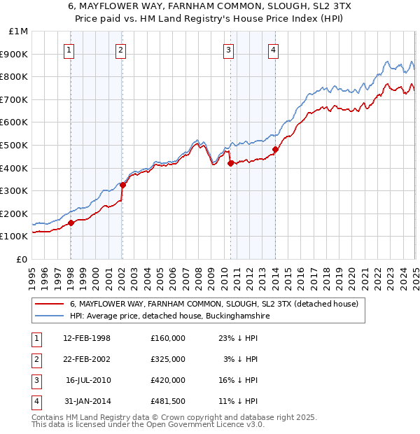 6, MAYFLOWER WAY, FARNHAM COMMON, SLOUGH, SL2 3TX: Price paid vs HM Land Registry's House Price Index