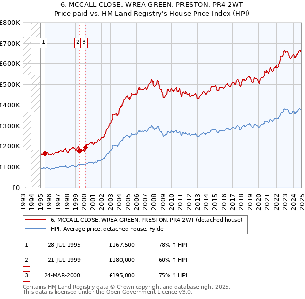 6, MCCALL CLOSE, WREA GREEN, PRESTON, PR4 2WT: Price paid vs HM Land Registry's House Price Index