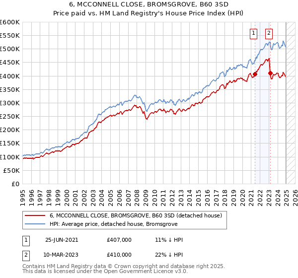6, MCCONNELL CLOSE, BROMSGROVE, B60 3SD: Price paid vs HM Land Registry's House Price Index