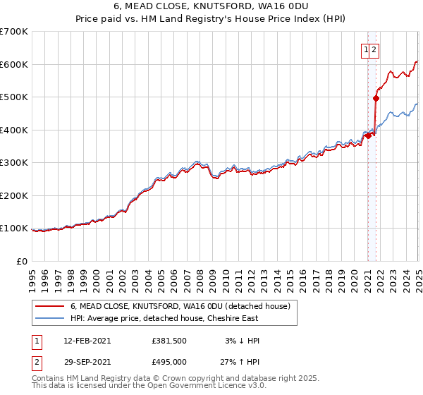 6, MEAD CLOSE, KNUTSFORD, WA16 0DU: Price paid vs HM Land Registry's House Price Index