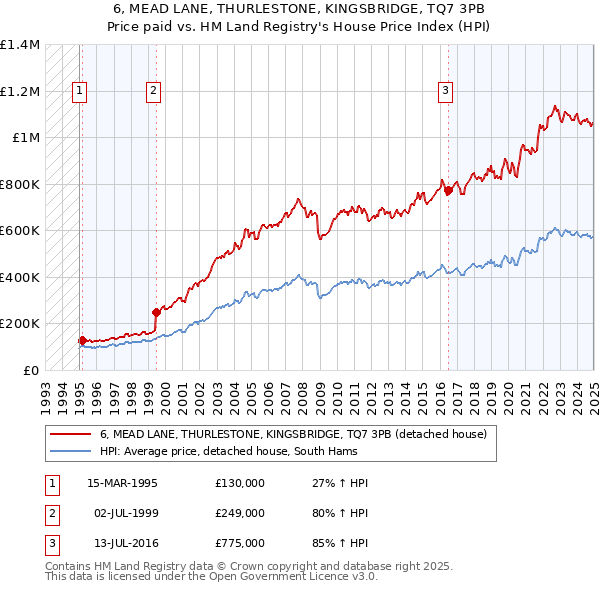 6, MEAD LANE, THURLESTONE, KINGSBRIDGE, TQ7 3PB: Price paid vs HM Land Registry's House Price Index