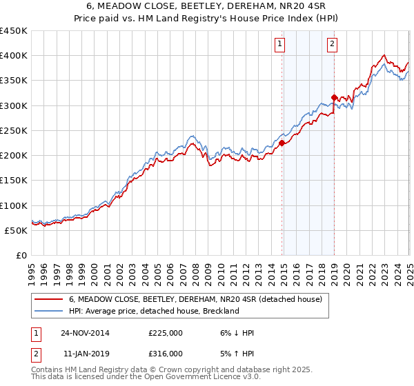 6, MEADOW CLOSE, BEETLEY, DEREHAM, NR20 4SR: Price paid vs HM Land Registry's House Price Index