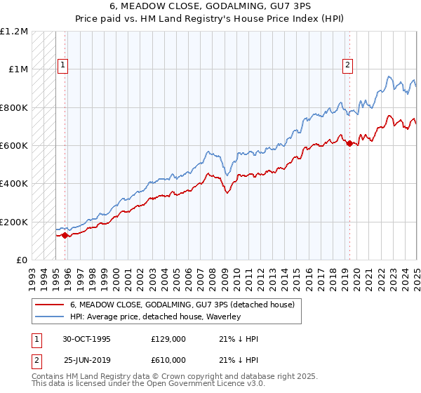 6, MEADOW CLOSE, GODALMING, GU7 3PS: Price paid vs HM Land Registry's House Price Index