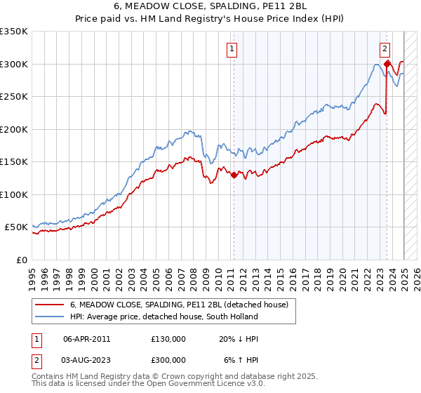 6, MEADOW CLOSE, SPALDING, PE11 2BL: Price paid vs HM Land Registry's House Price Index