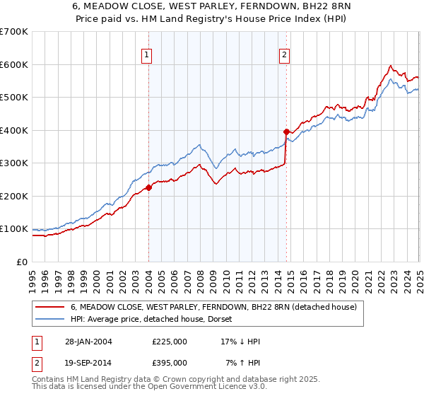 6, MEADOW CLOSE, WEST PARLEY, FERNDOWN, BH22 8RN: Price paid vs HM Land Registry's House Price Index