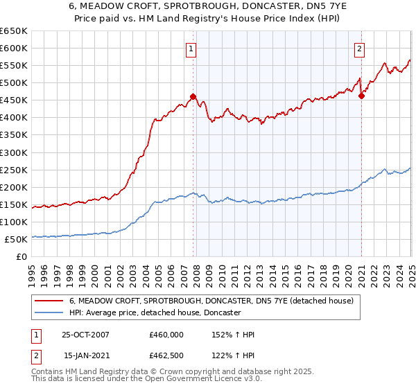 6, MEADOW CROFT, SPROTBROUGH, DONCASTER, DN5 7YE: Price paid vs HM Land Registry's House Price Index