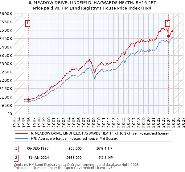 6, MEADOW DRIVE, LINDFIELD, HAYWARDS HEATH, RH16 2RT: Price paid vs HM Land Registry's House Price Index