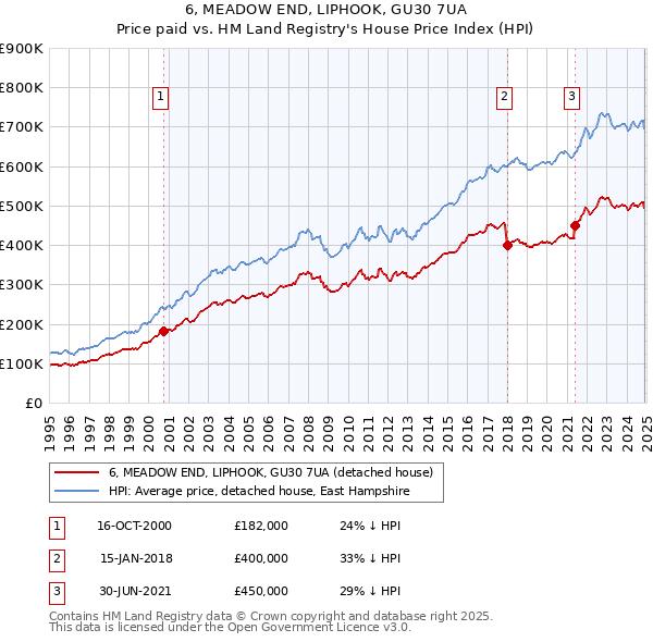 6, MEADOW END, LIPHOOK, GU30 7UA: Price paid vs HM Land Registry's House Price Index
