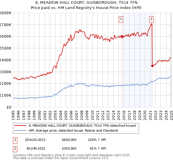 6, MEADOW HALL COURT, GUISBOROUGH, TS14 7FN: Price paid vs HM Land Registry's House Price Index