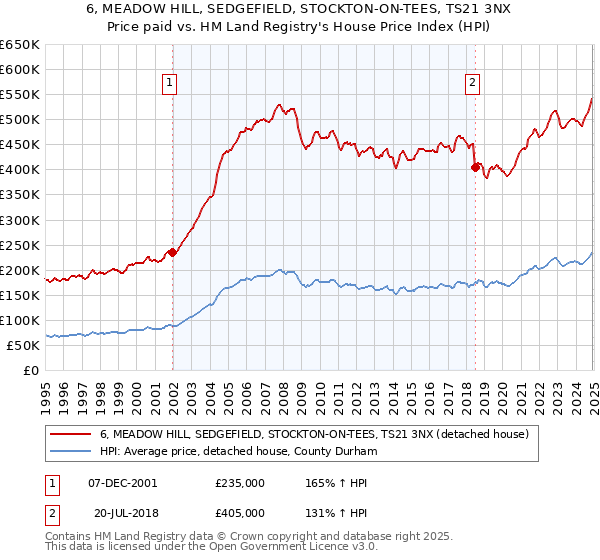 6, MEADOW HILL, SEDGEFIELD, STOCKTON-ON-TEES, TS21 3NX: Price paid vs HM Land Registry's House Price Index