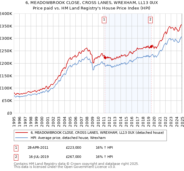 6, MEADOWBROOK CLOSE, CROSS LANES, WREXHAM, LL13 0UX: Price paid vs HM Land Registry's House Price Index