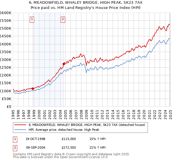6, MEADOWFIELD, WHALEY BRIDGE, HIGH PEAK, SK23 7AX: Price paid vs HM Land Registry's House Price Index
