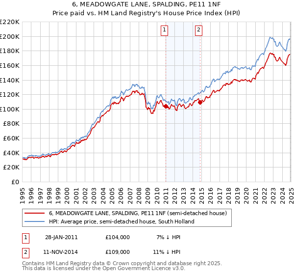 6, MEADOWGATE LANE, SPALDING, PE11 1NF: Price paid vs HM Land Registry's House Price Index