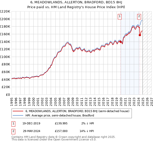 6, MEADOWLANDS, ALLERTON, BRADFORD, BD15 8HJ: Price paid vs HM Land Registry's House Price Index