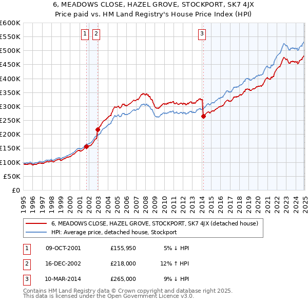 6, MEADOWS CLOSE, HAZEL GROVE, STOCKPORT, SK7 4JX: Price paid vs HM Land Registry's House Price Index