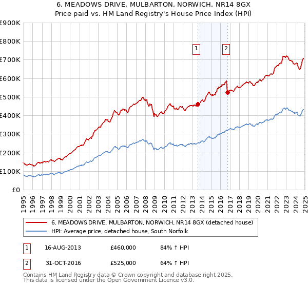 6, MEADOWS DRIVE, MULBARTON, NORWICH, NR14 8GX: Price paid vs HM Land Registry's House Price Index