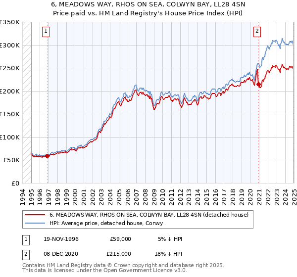6, MEADOWS WAY, RHOS ON SEA, COLWYN BAY, LL28 4SN: Price paid vs HM Land Registry's House Price Index