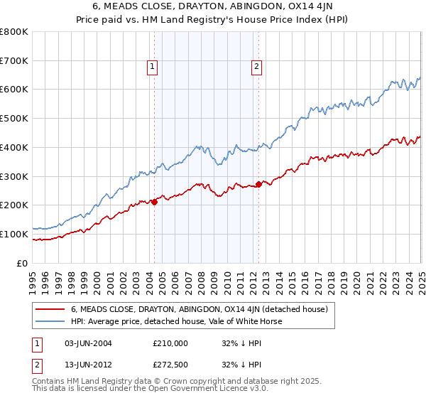 6, MEADS CLOSE, DRAYTON, ABINGDON, OX14 4JN: Price paid vs HM Land Registry's House Price Index