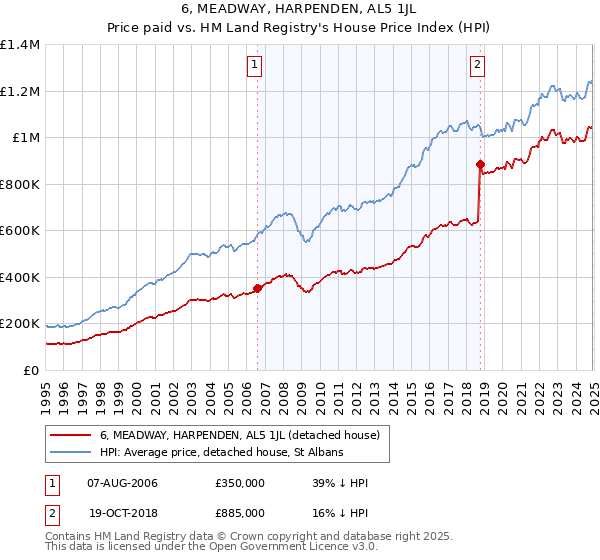 6, MEADWAY, HARPENDEN, AL5 1JL: Price paid vs HM Land Registry's House Price Index
