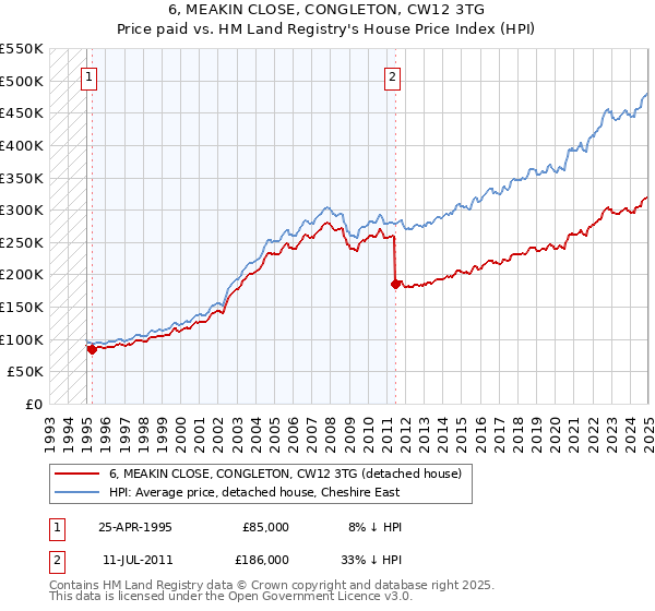 6, MEAKIN CLOSE, CONGLETON, CW12 3TG: Price paid vs HM Land Registry's House Price Index