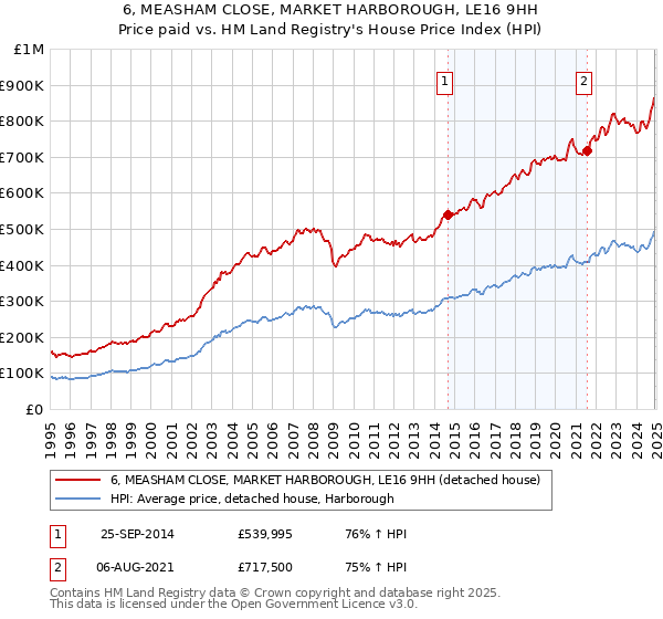 6, MEASHAM CLOSE, MARKET HARBOROUGH, LE16 9HH: Price paid vs HM Land Registry's House Price Index