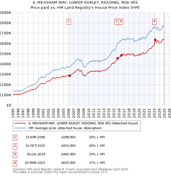 6, MEASHAM WAY, LOWER EARLEY, READING, RG6 4ES: Price paid vs HM Land Registry's House Price Index