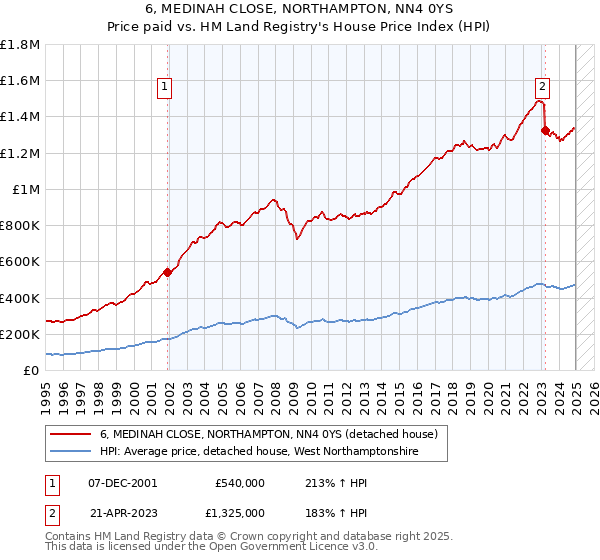 6, MEDINAH CLOSE, NORTHAMPTON, NN4 0YS: Price paid vs HM Land Registry's House Price Index