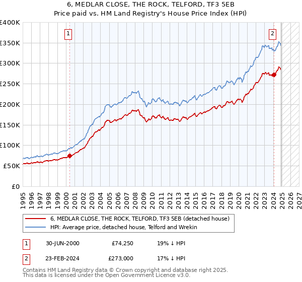 6, MEDLAR CLOSE, THE ROCK, TELFORD, TF3 5EB: Price paid vs HM Land Registry's House Price Index