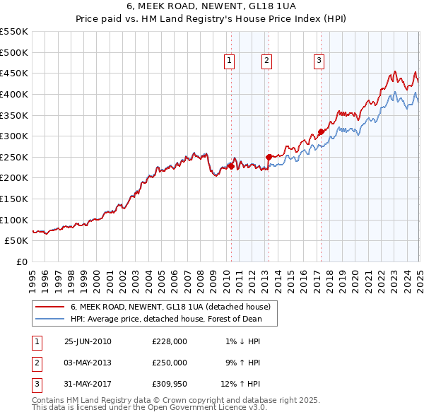 6, MEEK ROAD, NEWENT, GL18 1UA: Price paid vs HM Land Registry's House Price Index