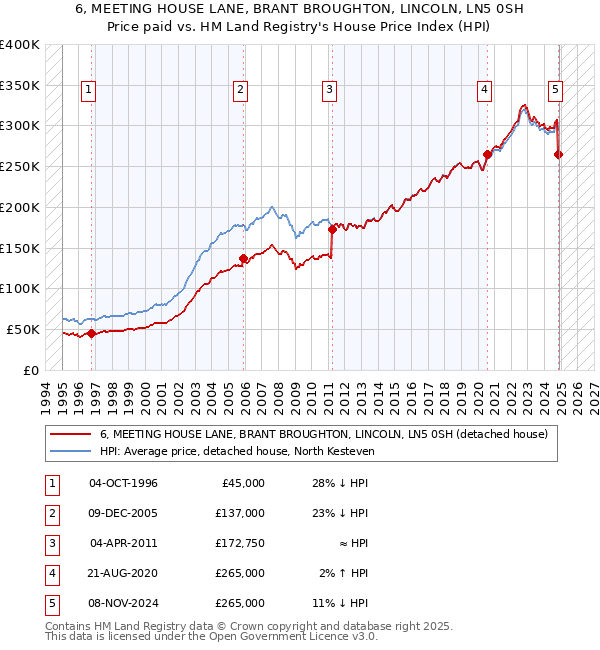 6, MEETING HOUSE LANE, BRANT BROUGHTON, LINCOLN, LN5 0SH: Price paid vs HM Land Registry's House Price Index