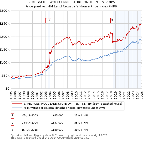 6, MEGACRE, WOOD LANE, STOKE-ON-TRENT, ST7 8PA: Price paid vs HM Land Registry's House Price Index