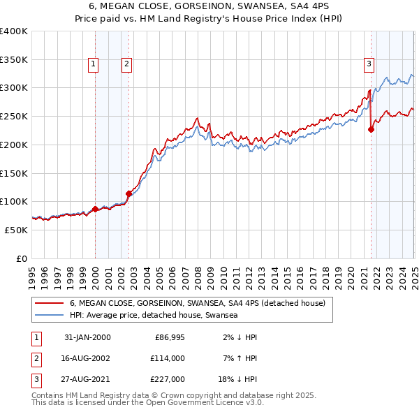 6, MEGAN CLOSE, GORSEINON, SWANSEA, SA4 4PS: Price paid vs HM Land Registry's House Price Index