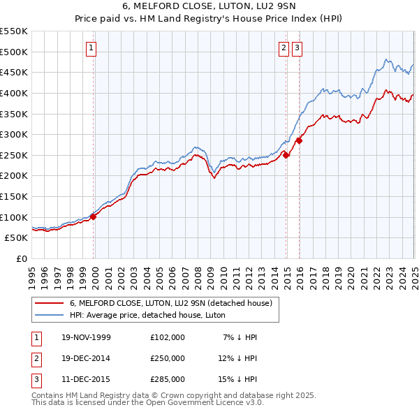 6, MELFORD CLOSE, LUTON, LU2 9SN: Price paid vs HM Land Registry's House Price Index