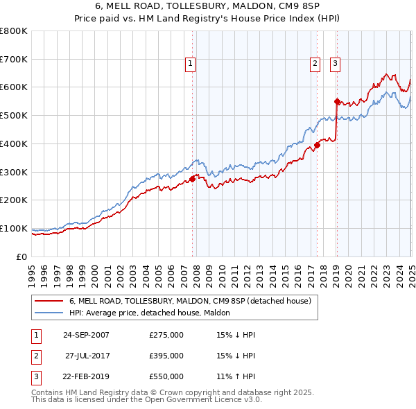 6, MELL ROAD, TOLLESBURY, MALDON, CM9 8SP: Price paid vs HM Land Registry's House Price Index