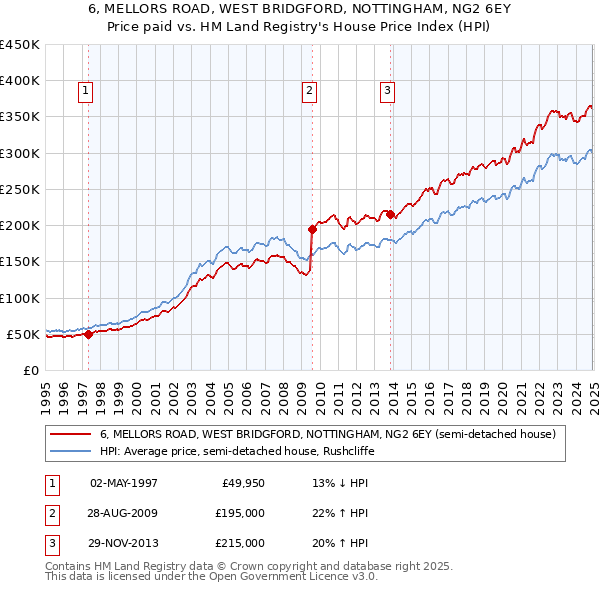 6, MELLORS ROAD, WEST BRIDGFORD, NOTTINGHAM, NG2 6EY: Price paid vs HM Land Registry's House Price Index