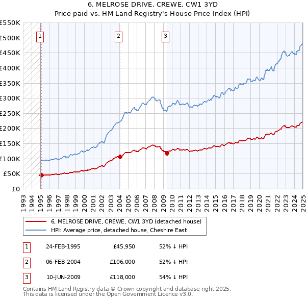 6, MELROSE DRIVE, CREWE, CW1 3YD: Price paid vs HM Land Registry's House Price Index