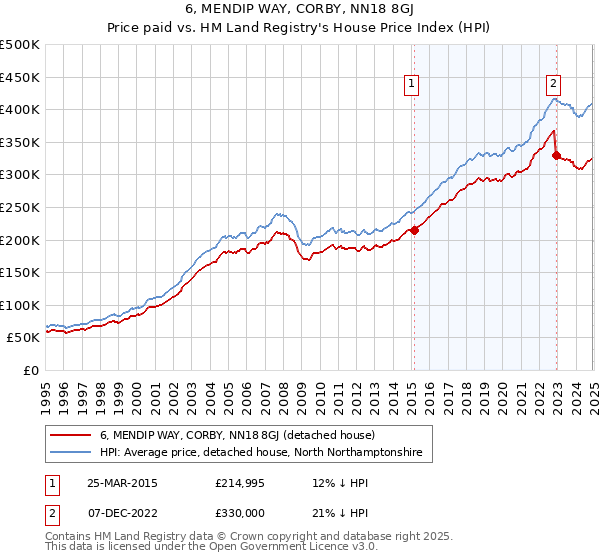 6, MENDIP WAY, CORBY, NN18 8GJ: Price paid vs HM Land Registry's House Price Index