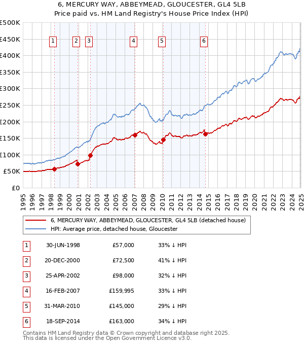 6, MERCURY WAY, ABBEYMEAD, GLOUCESTER, GL4 5LB: Price paid vs HM Land Registry's House Price Index