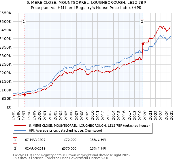 6, MERE CLOSE, MOUNTSORREL, LOUGHBOROUGH, LE12 7BP: Price paid vs HM Land Registry's House Price Index