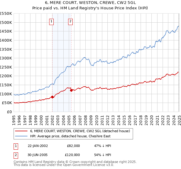 6, MERE COURT, WESTON, CREWE, CW2 5GL: Price paid vs HM Land Registry's House Price Index