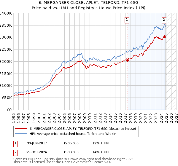 6, MERGANSER CLOSE, APLEY, TELFORD, TF1 6SG: Price paid vs HM Land Registry's House Price Index