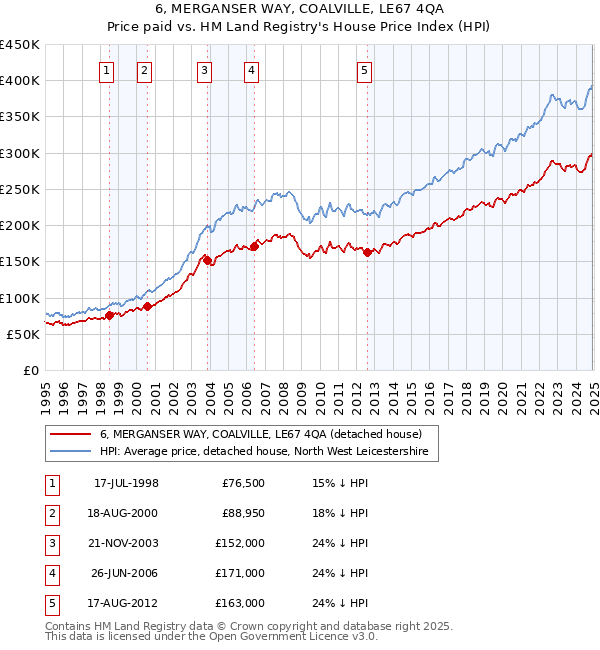 6, MERGANSER WAY, COALVILLE, LE67 4QA: Price paid vs HM Land Registry's House Price Index