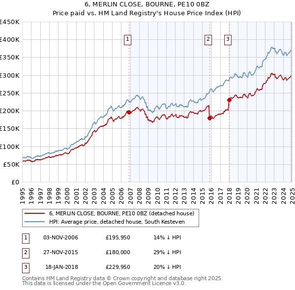 6, MERLIN CLOSE, BOURNE, PE10 0BZ: Price paid vs HM Land Registry's House Price Index