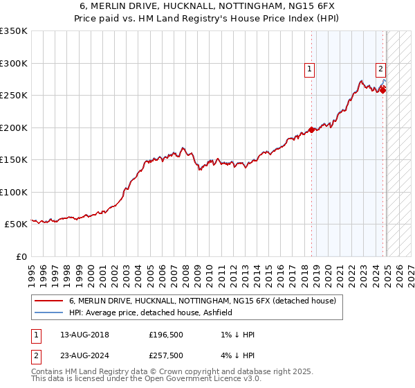 6, MERLIN DRIVE, HUCKNALL, NOTTINGHAM, NG15 6FX: Price paid vs HM Land Registry's House Price Index