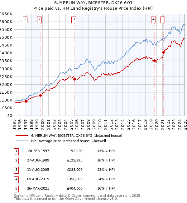 6, MERLIN WAY, BICESTER, OX26 6YG: Price paid vs HM Land Registry's House Price Index