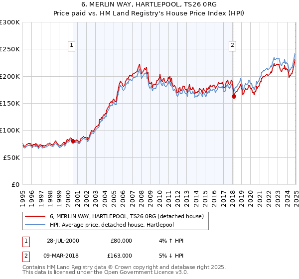 6, MERLIN WAY, HARTLEPOOL, TS26 0RG: Price paid vs HM Land Registry's House Price Index